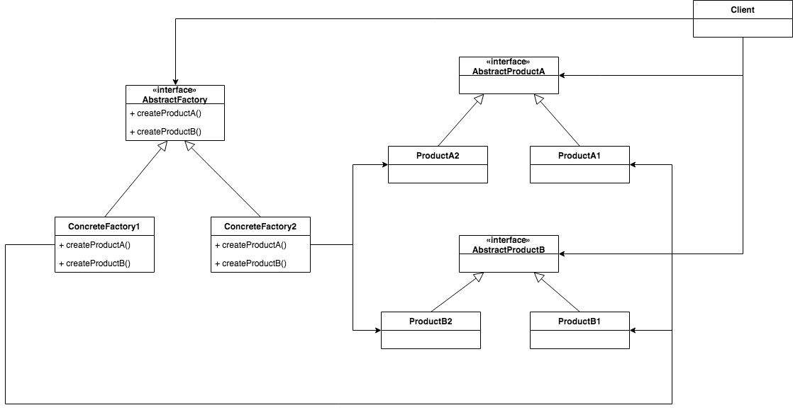 Abstract Factory Pattern