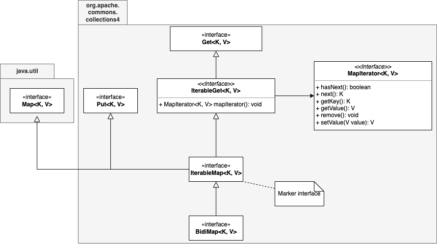 BidiMap-Hierarchy