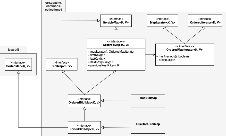 SortedBidiMap-Hierarchy