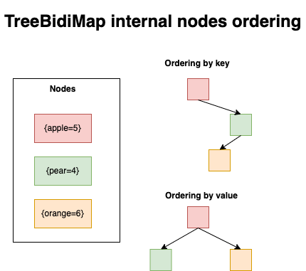 TreeBidiMapOrdering