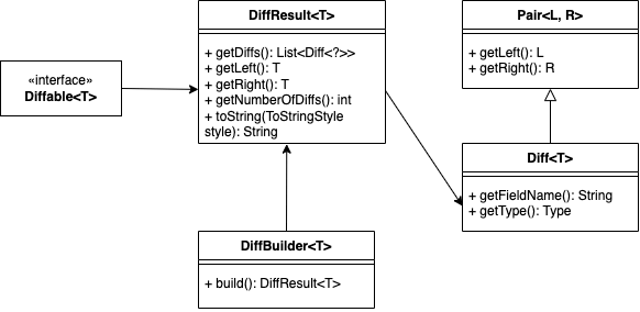 Apache-Commons-Lang-Diffable-Class-Diagram