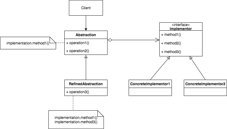 BridgeDesignPatternClassDiagram