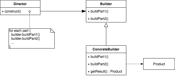 BuilderPattern