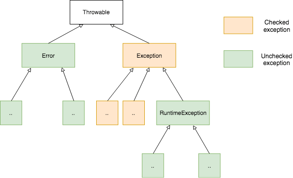 ExceptionHierarchy