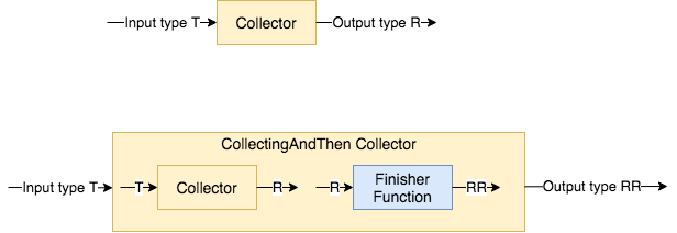 Collectors-collectingAndThen-collector