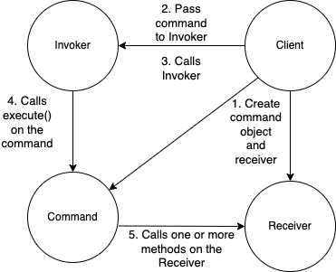 CommandPatternParticipants