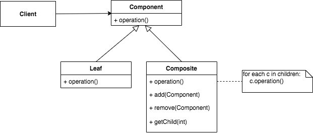 CompositeDesignPattern