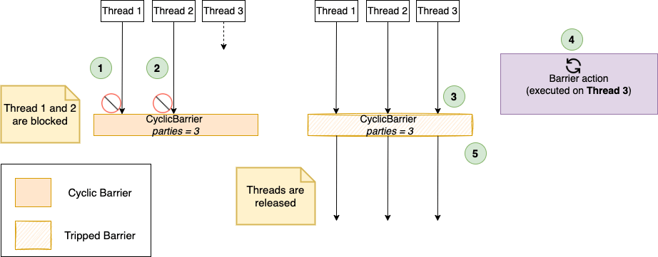 CyclicBarrier