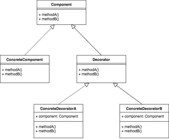 DecoratorDesignPatternClassDiagram