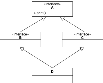 DiamondProblemWithDefaultMethods