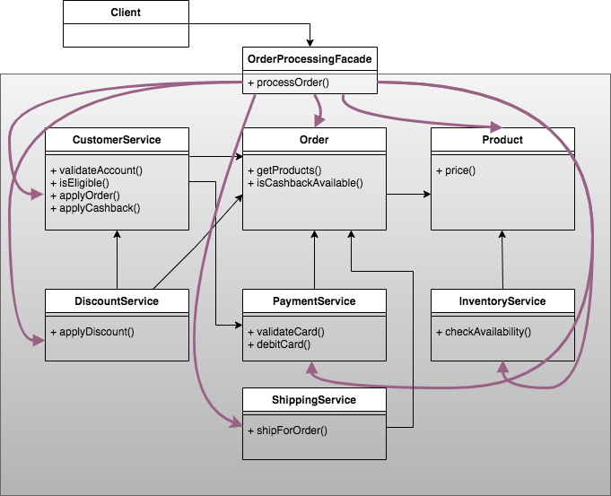 FacadeDesignPatternSubsystems