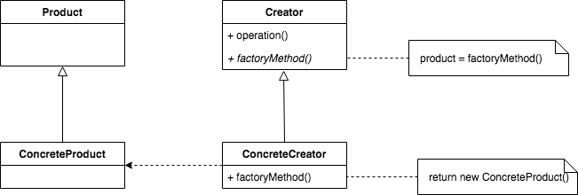 Factory Method Pattern