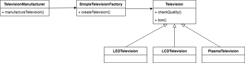 Simple Factory