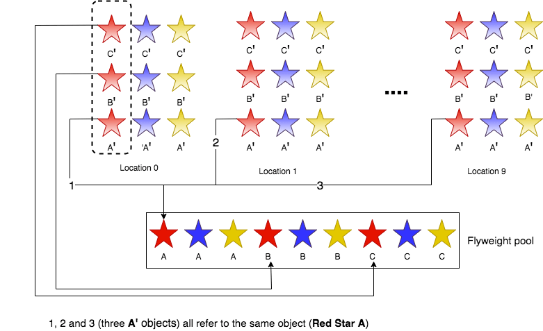 Flyweight-Star-Objects