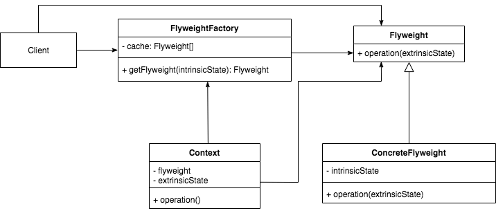 FlyweightDesignPatternClassDiagram