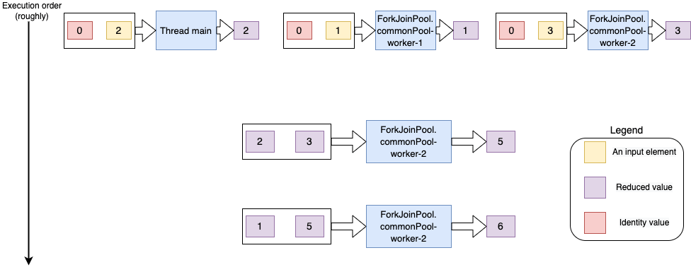 Reduce-with-identity-parallel