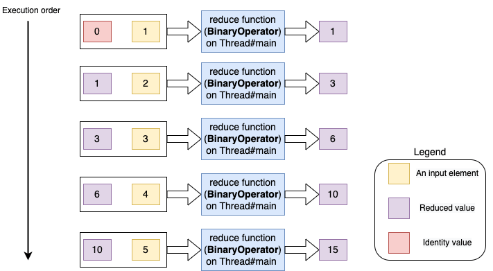 Reduce-with-identity-sequential