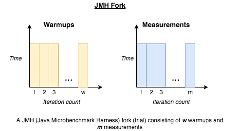 Java-microbenchmark-harness-Terminology