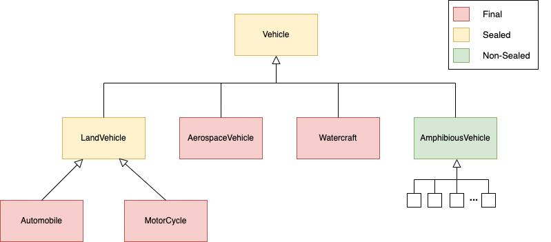 SealedClassHierarchy