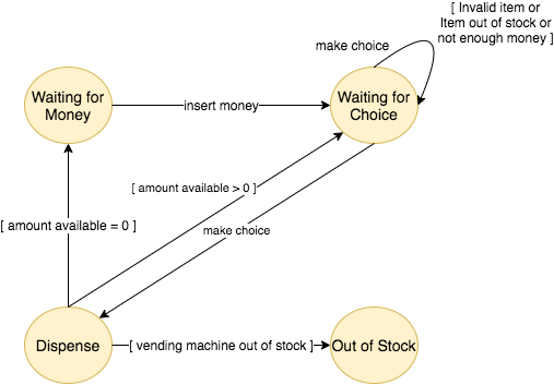 StateDesignPattern-StateTransition