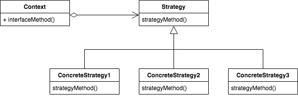 Strategy Pattern Structure