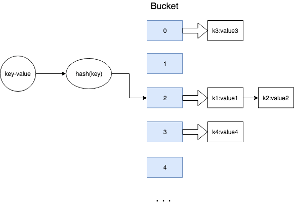HashMap basic structure