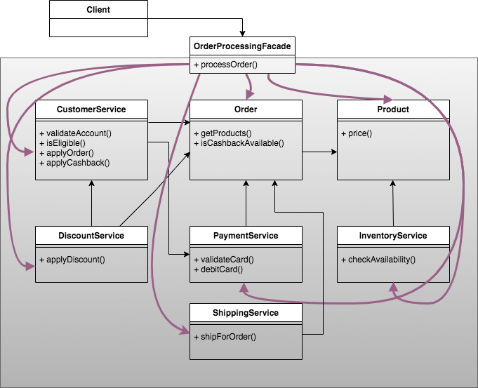 Facade class diagram with subsystems