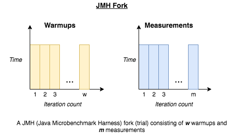 Java microbenchmark harness Terminology