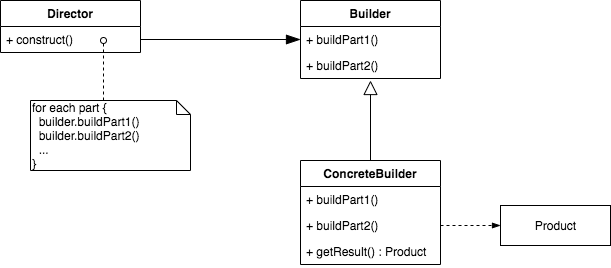 Builder Pattern class diagram