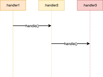 Chain of Responsibility Sequence Diagram