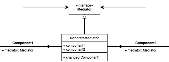 Mediator Design Pattern Class Diagram