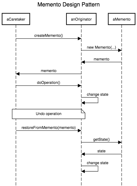 Memento Design Pattern - Sequence Diagram
