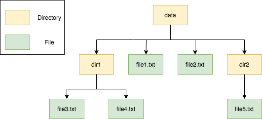 File Walk - Directory Tree