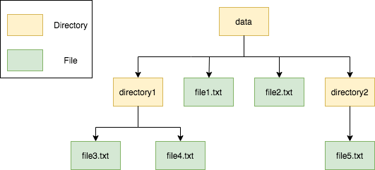 Composite Directory Tree