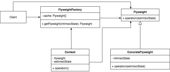 Flyweight Design Pattern Class Diagram