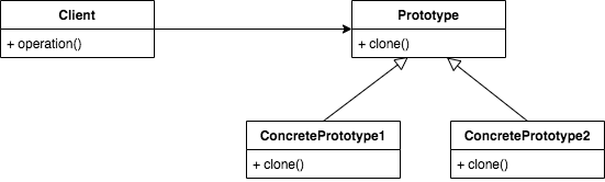 Prototype Pattern Class Diagram