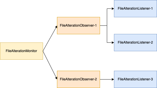 FileAlterationMonitor