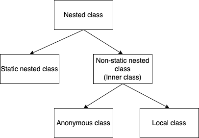 Nested Class